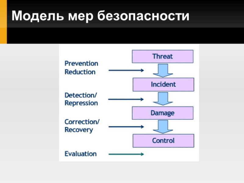 Модель мер безопасности